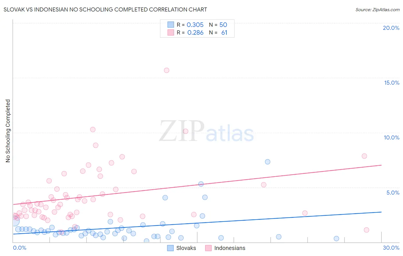 Slovak vs Indonesian No Schooling Completed