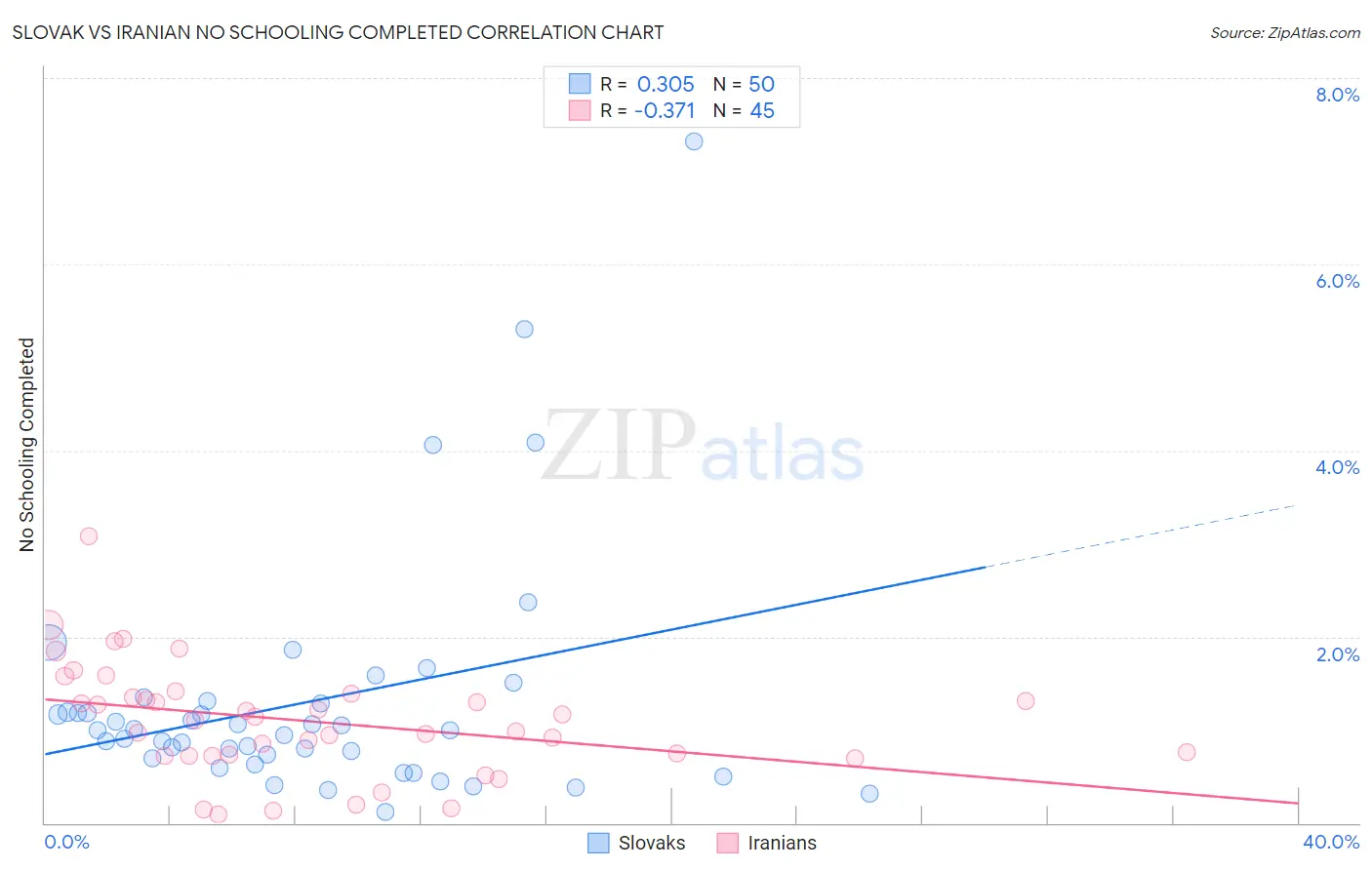Slovak vs Iranian No Schooling Completed