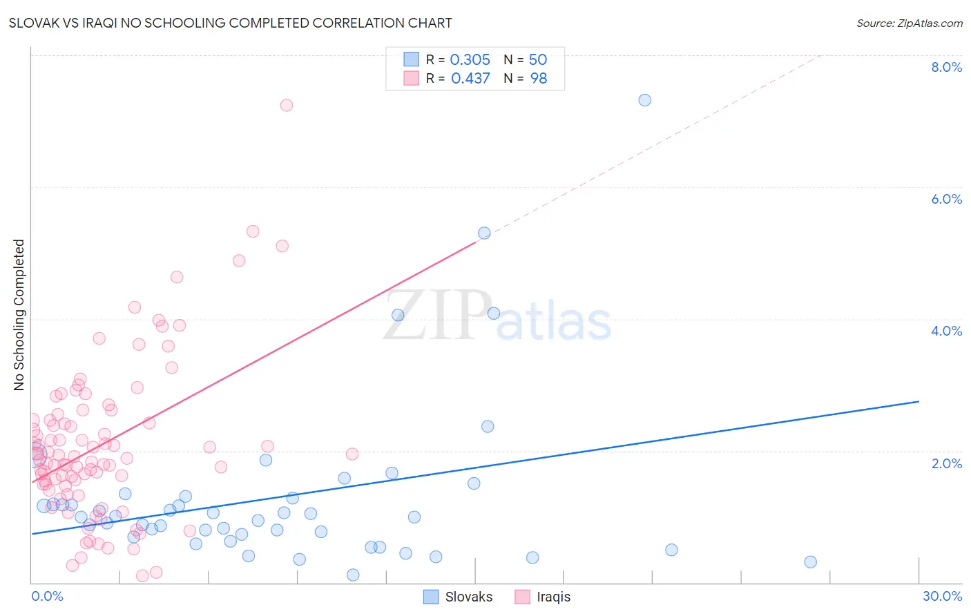 Slovak vs Iraqi No Schooling Completed