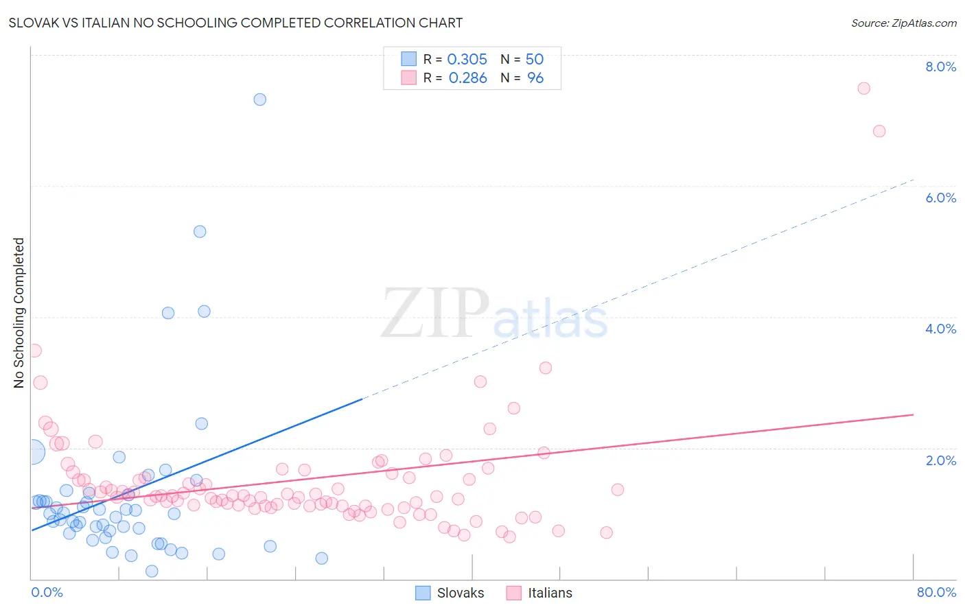 Slovak vs Italian No Schooling Completed