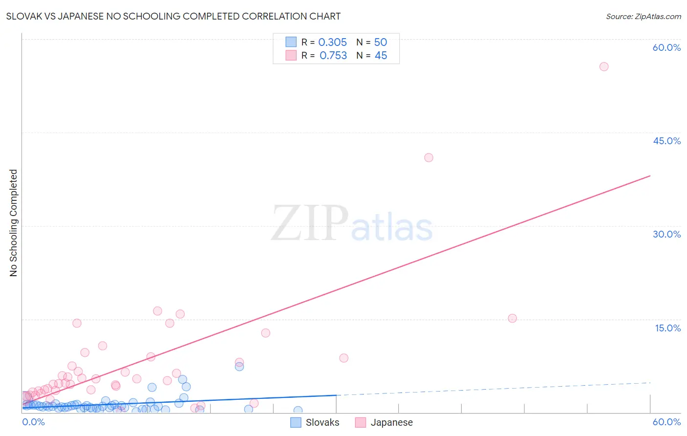 Slovak vs Japanese No Schooling Completed