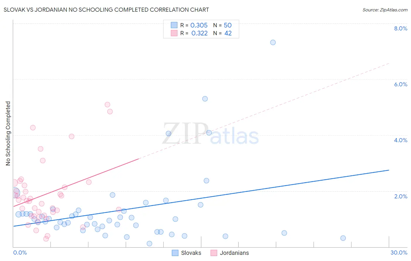 Slovak vs Jordanian No Schooling Completed