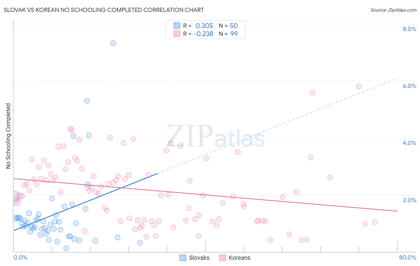 Slovak vs Korean No Schooling Completed