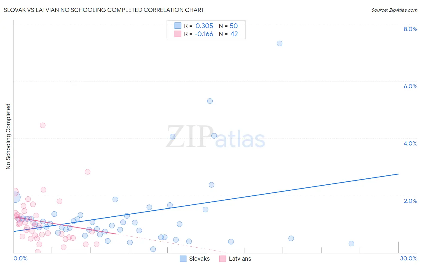 Slovak vs Latvian No Schooling Completed