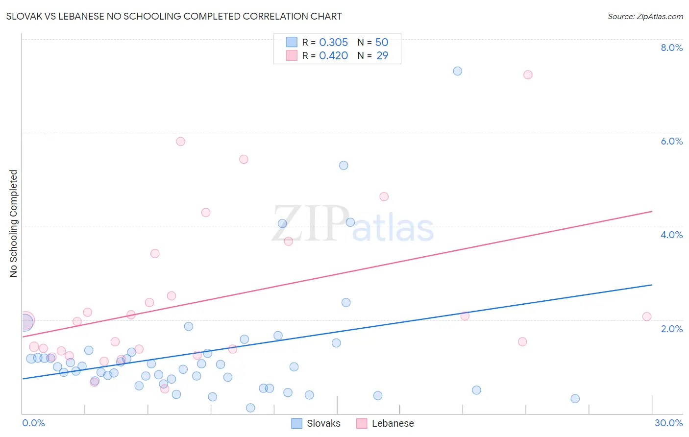 Slovak vs Lebanese No Schooling Completed