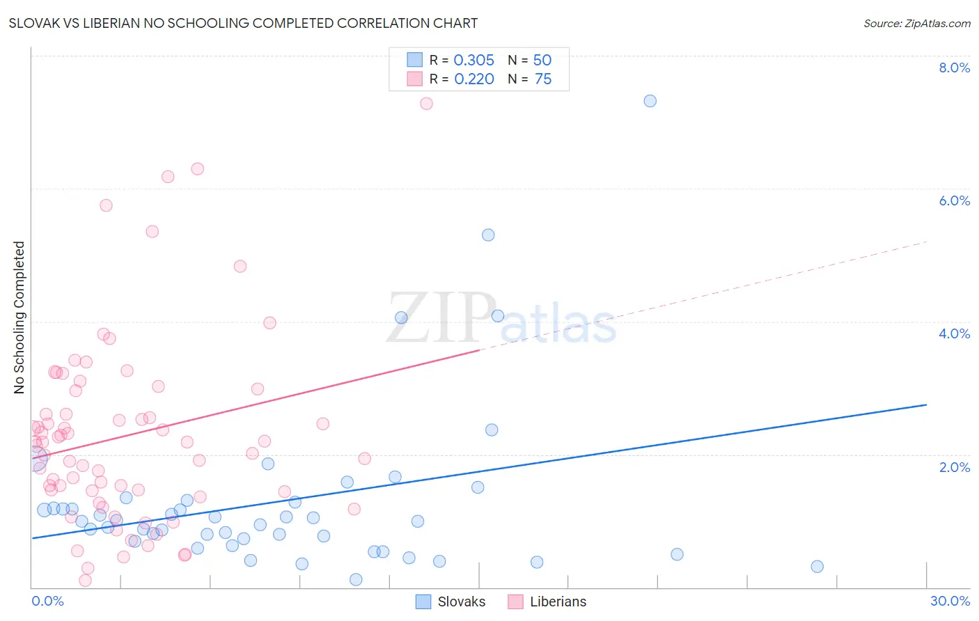 Slovak vs Liberian No Schooling Completed