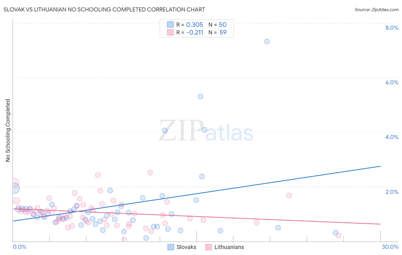 Slovak vs Lithuanian No Schooling Completed