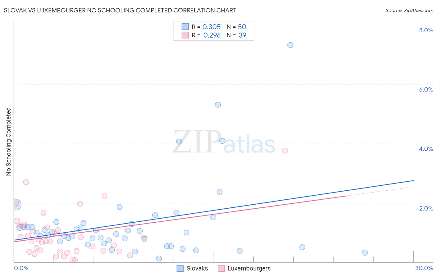Slovak vs Luxembourger No Schooling Completed