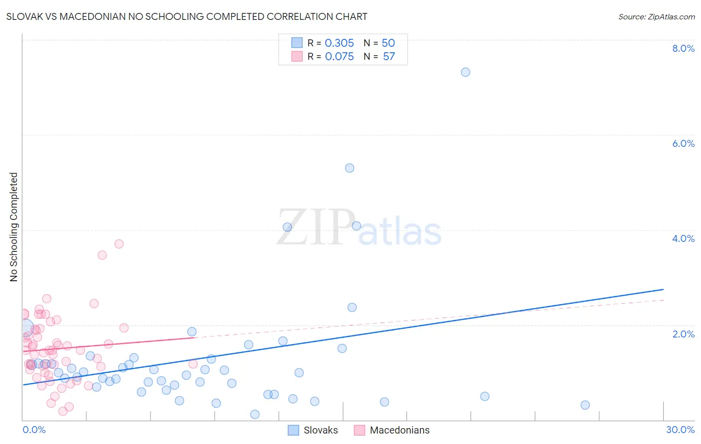 Slovak vs Macedonian No Schooling Completed