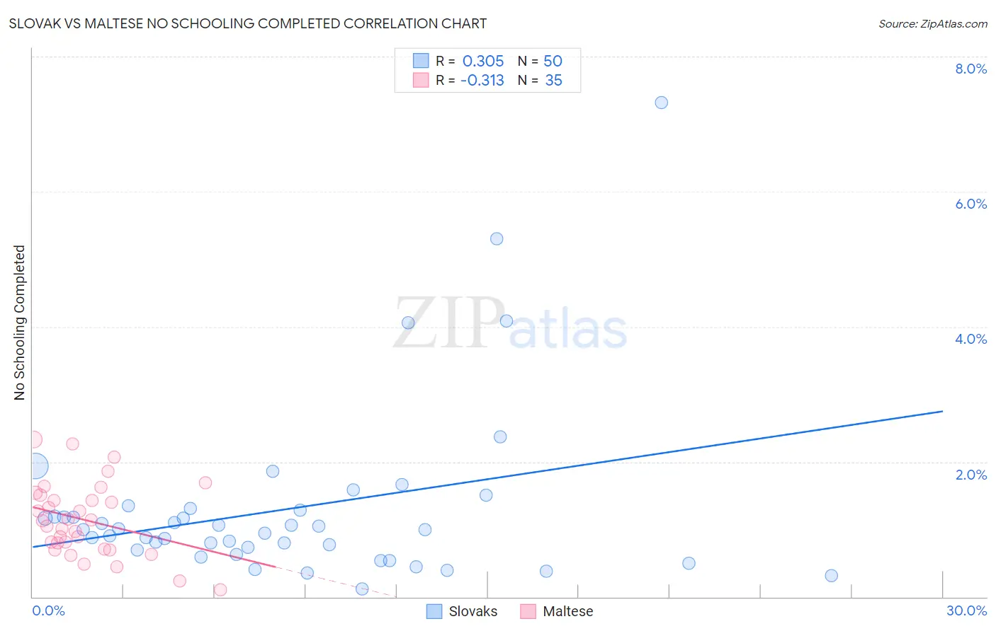 Slovak vs Maltese No Schooling Completed