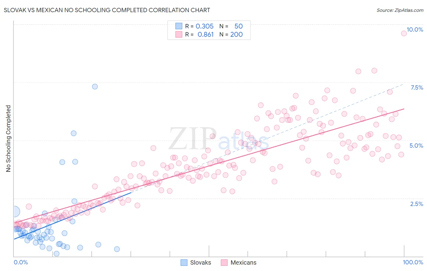 Slovak vs Mexican No Schooling Completed