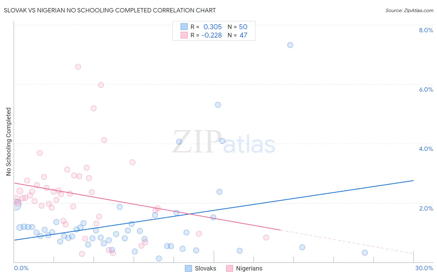 Slovak vs Nigerian No Schooling Completed