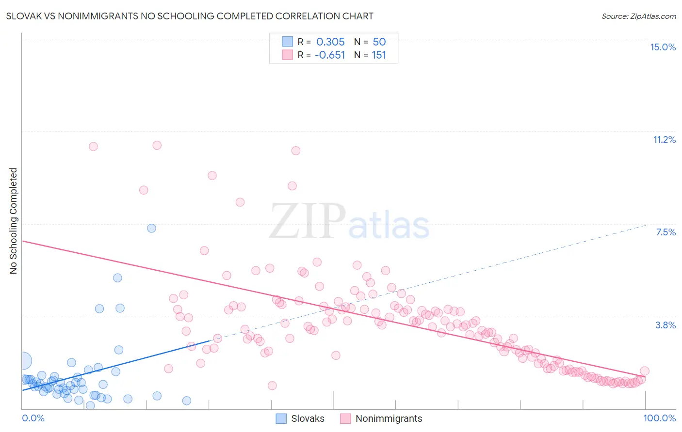 Slovak vs Nonimmigrants No Schooling Completed