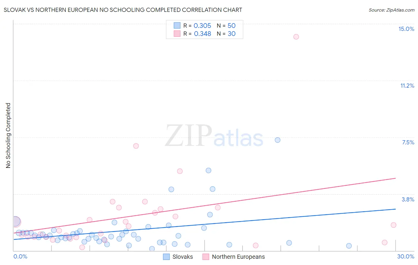 Slovak vs Northern European No Schooling Completed