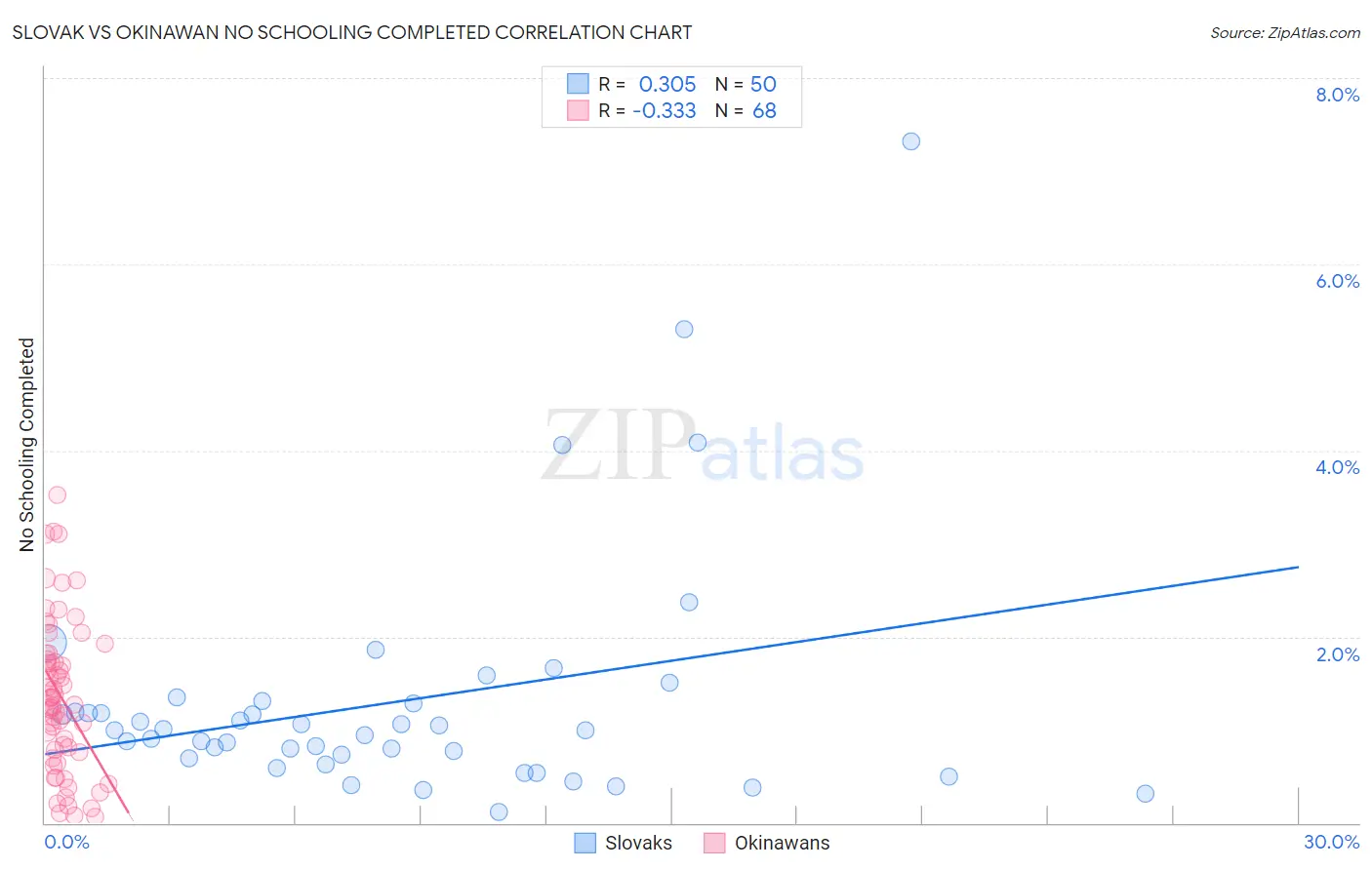 Slovak vs Okinawan No Schooling Completed