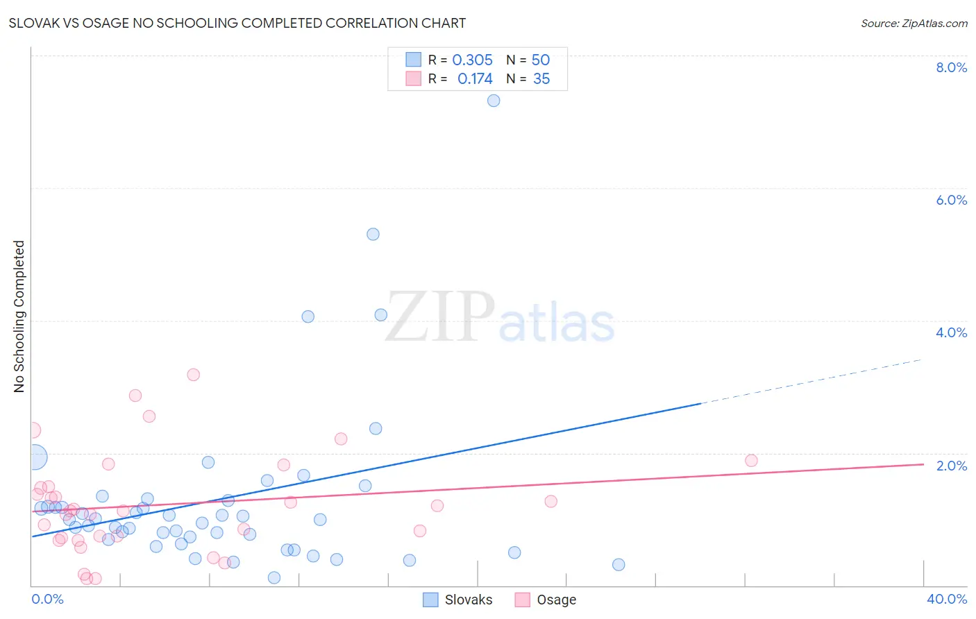 Slovak vs Osage No Schooling Completed