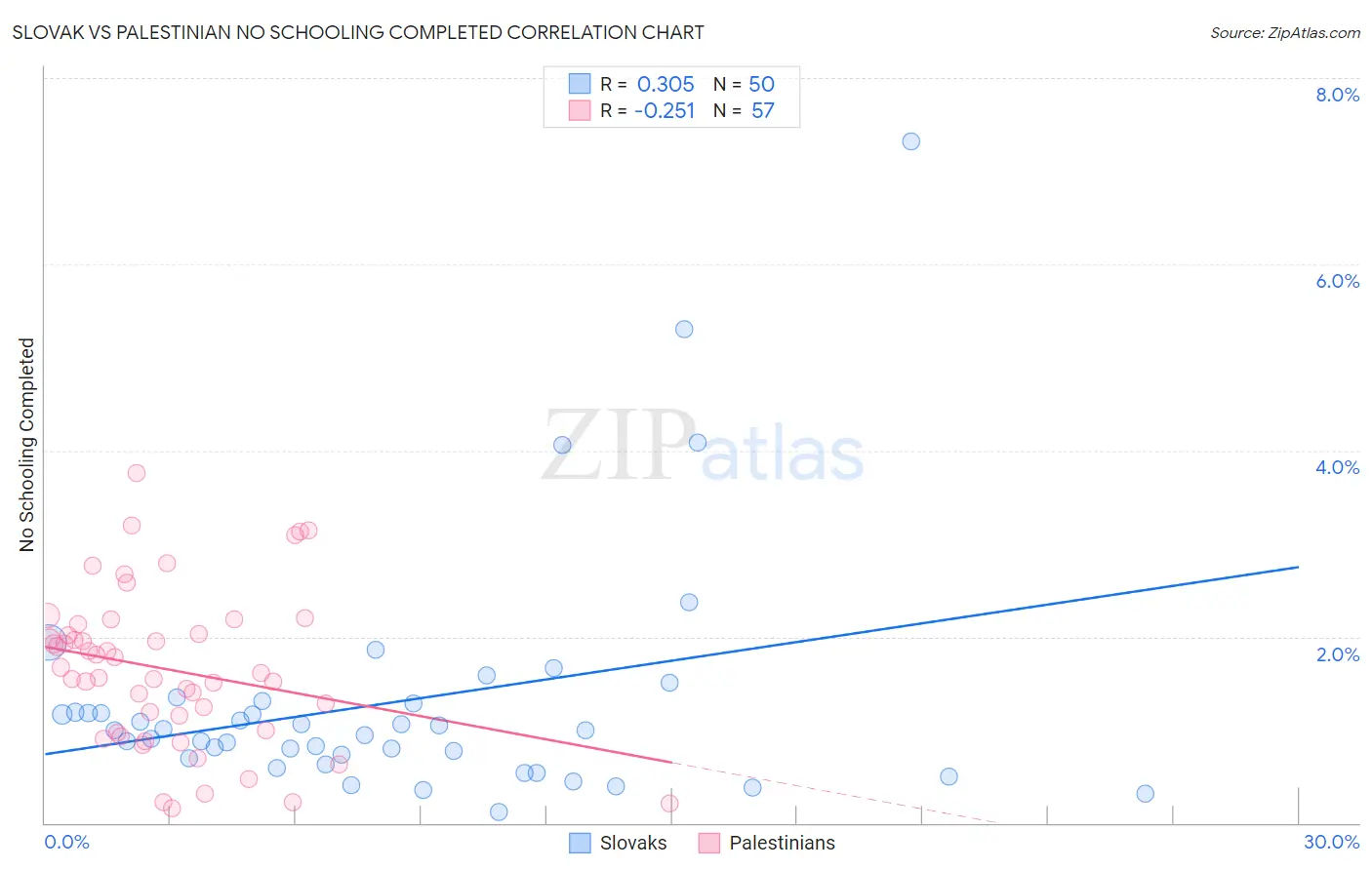 Slovak vs Palestinian No Schooling Completed