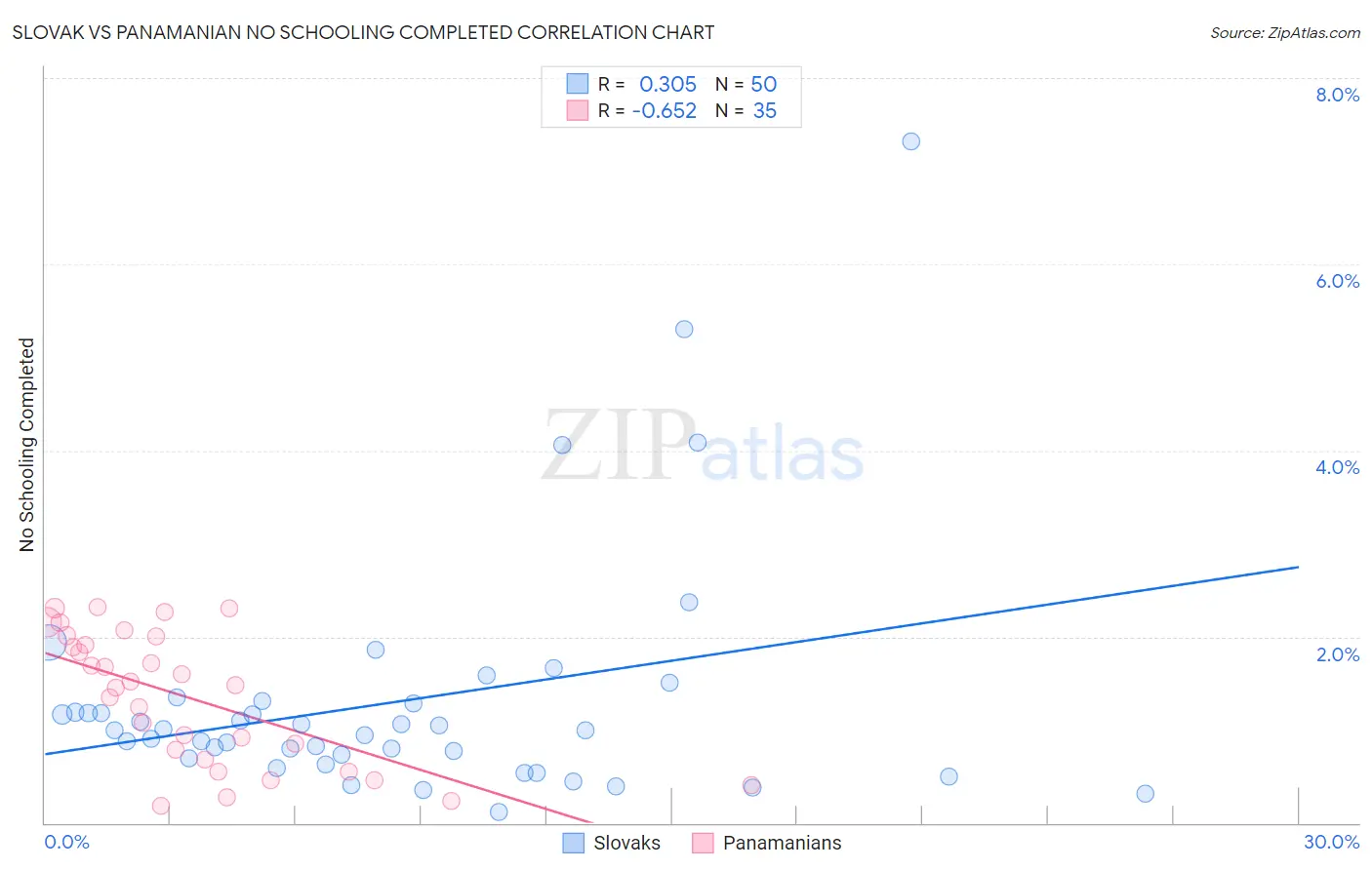 Slovak vs Panamanian No Schooling Completed