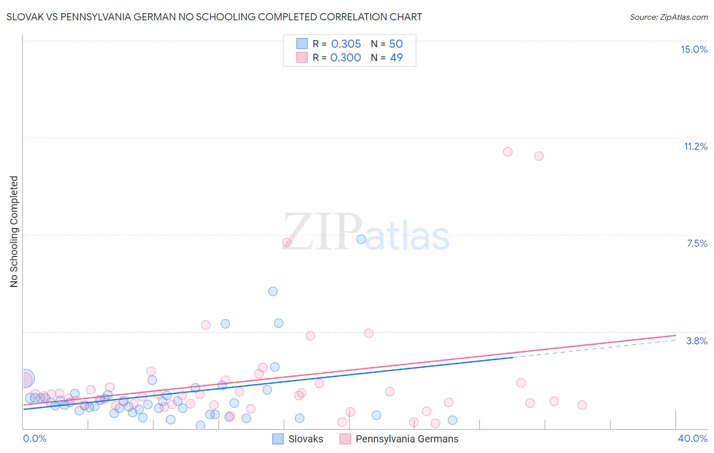 Slovak vs Pennsylvania German No Schooling Completed