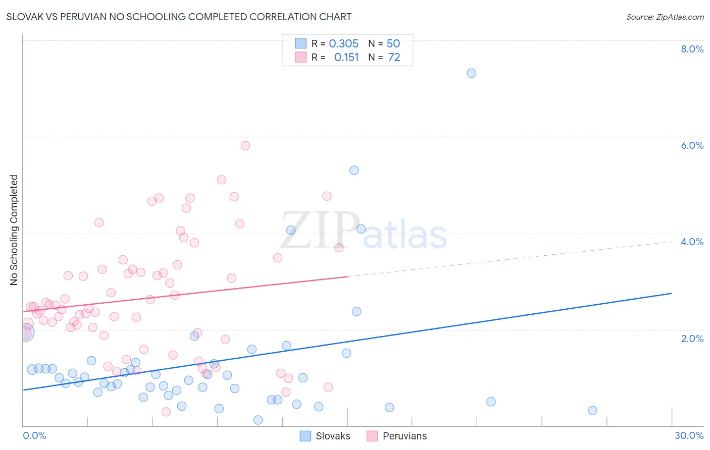 Slovak vs Peruvian No Schooling Completed