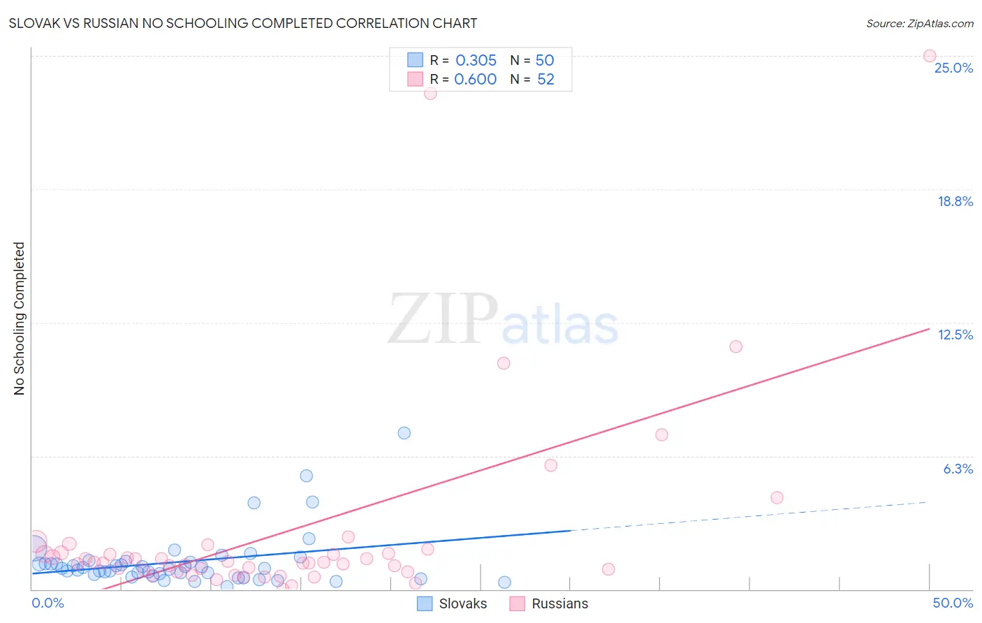 Slovak vs Russian No Schooling Completed