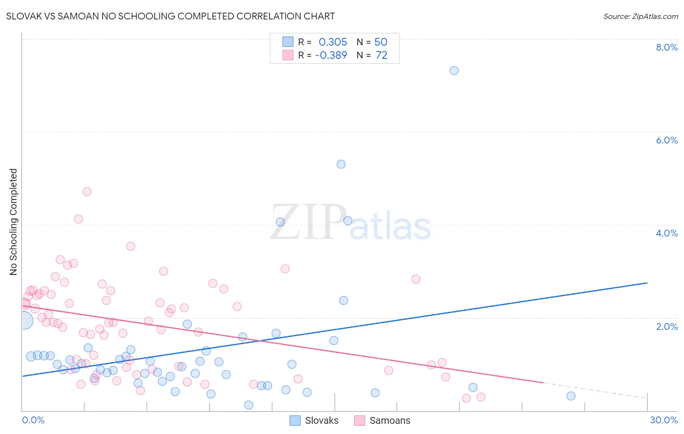 Slovak vs Samoan No Schooling Completed