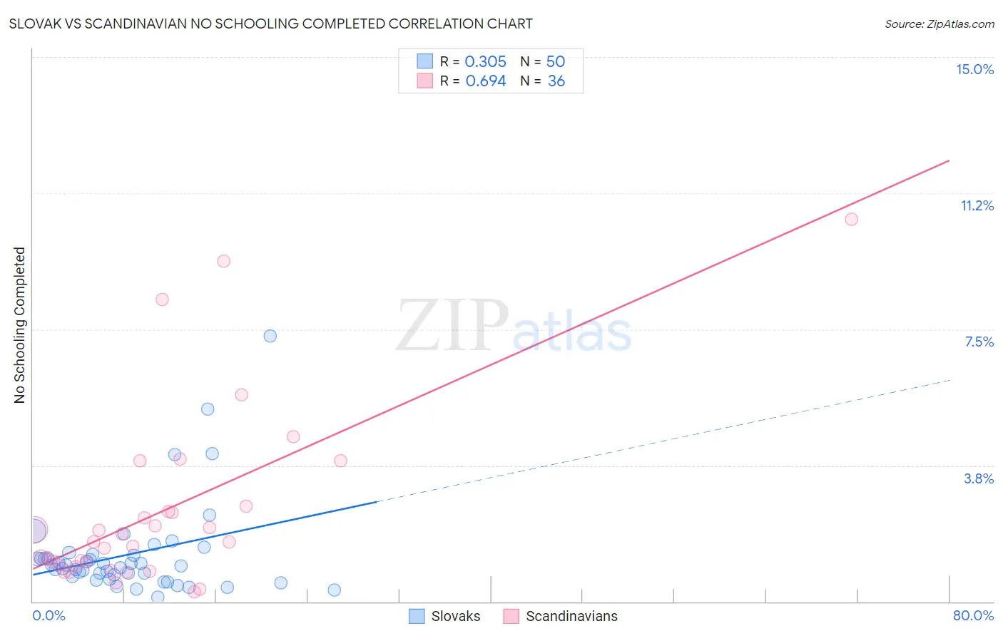 Slovak vs Scandinavian No Schooling Completed