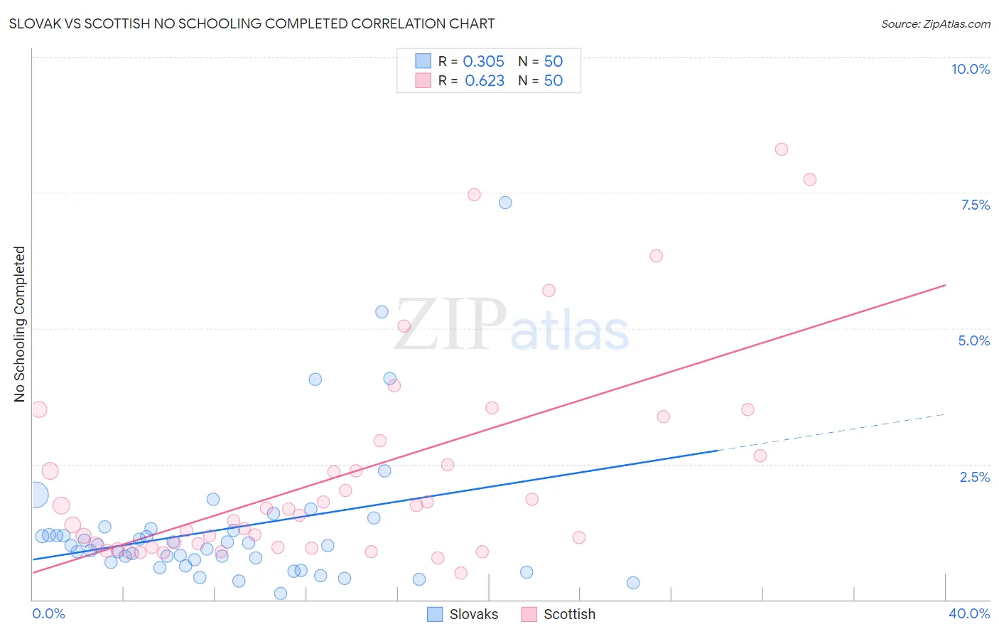 Slovak vs Scottish No Schooling Completed