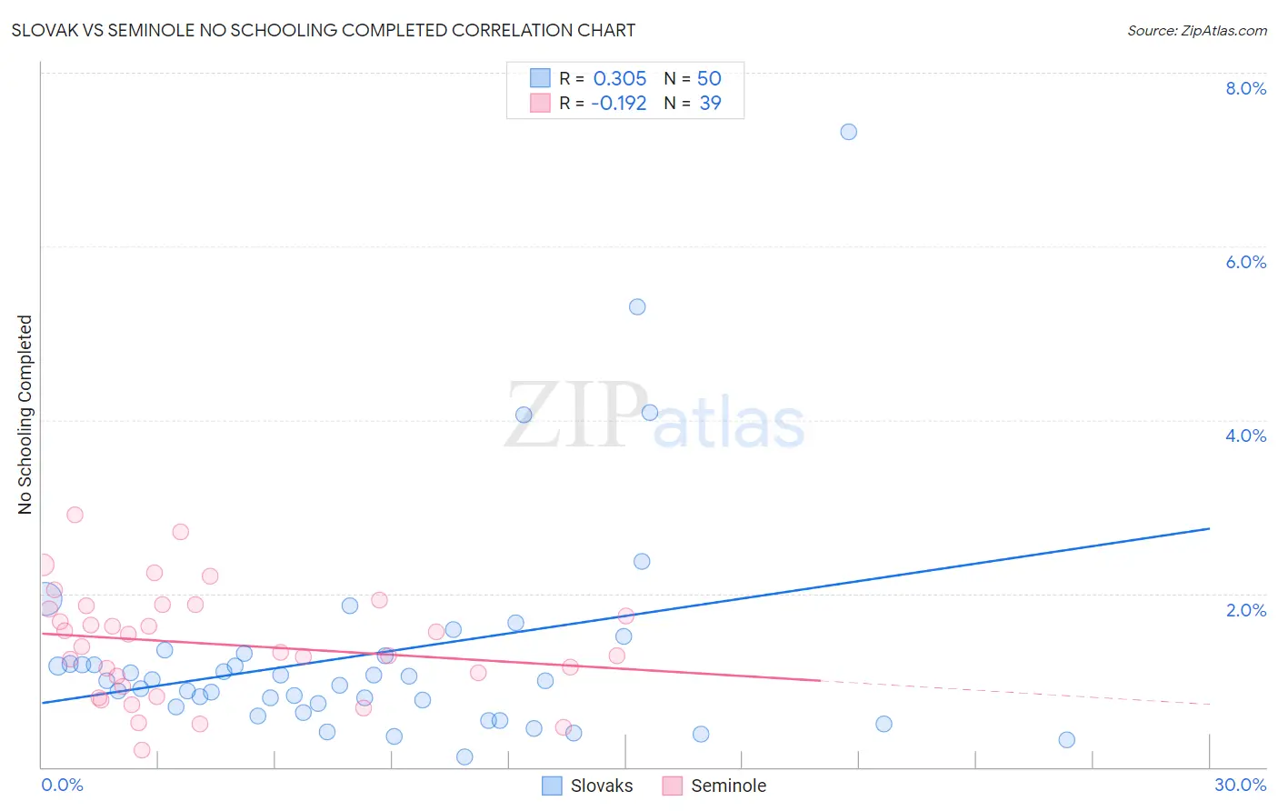 Slovak vs Seminole No Schooling Completed