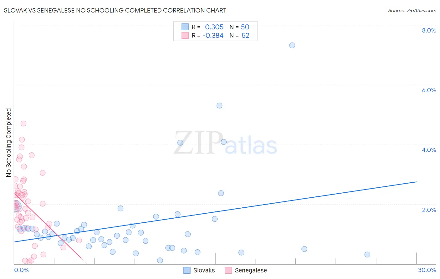 Slovak vs Senegalese No Schooling Completed
