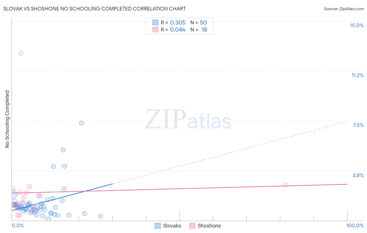 Slovak vs Shoshone No Schooling Completed