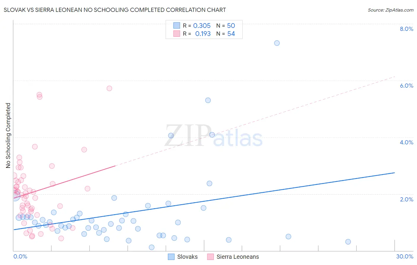 Slovak vs Sierra Leonean No Schooling Completed