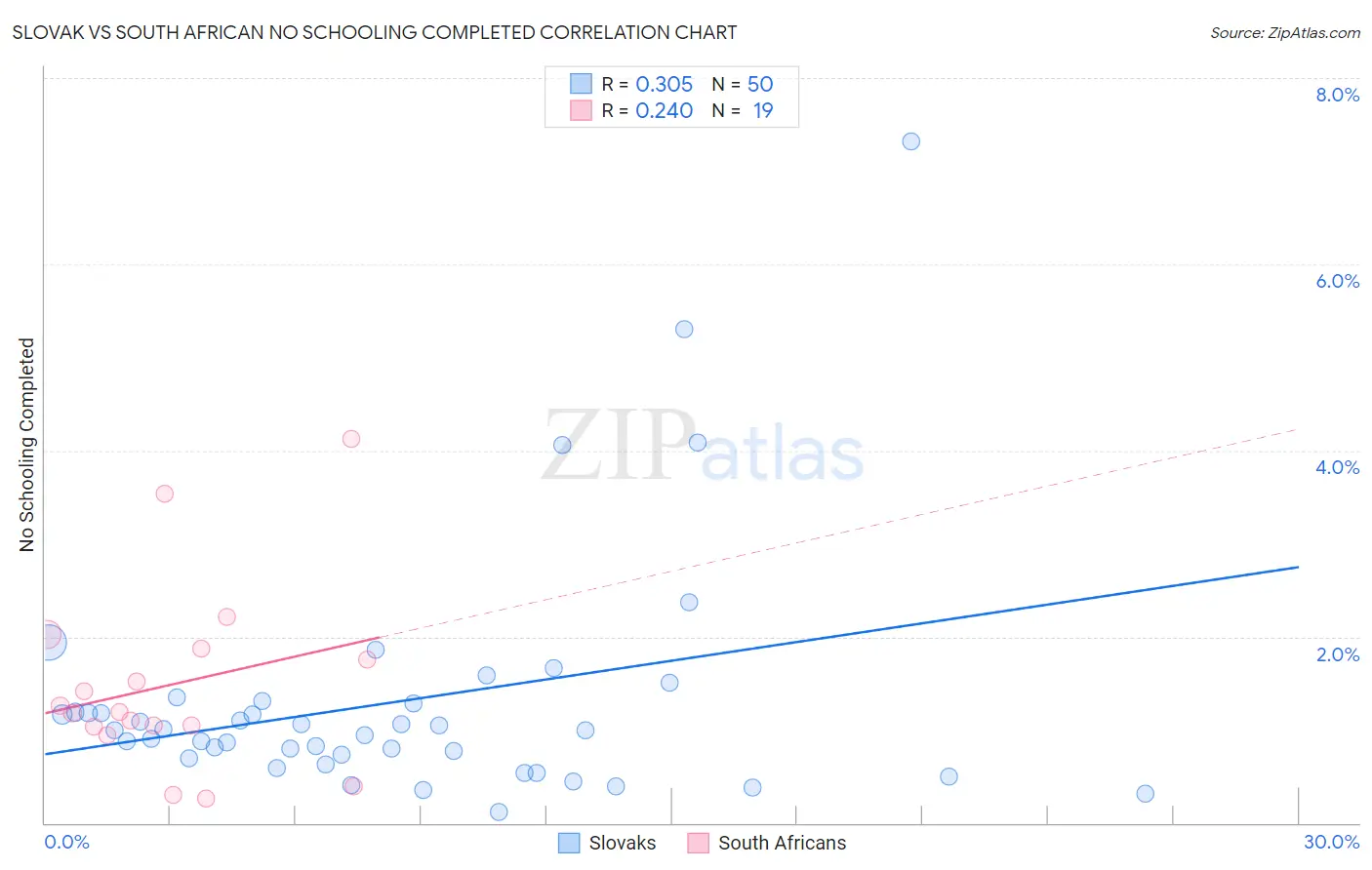 Slovak vs South African No Schooling Completed