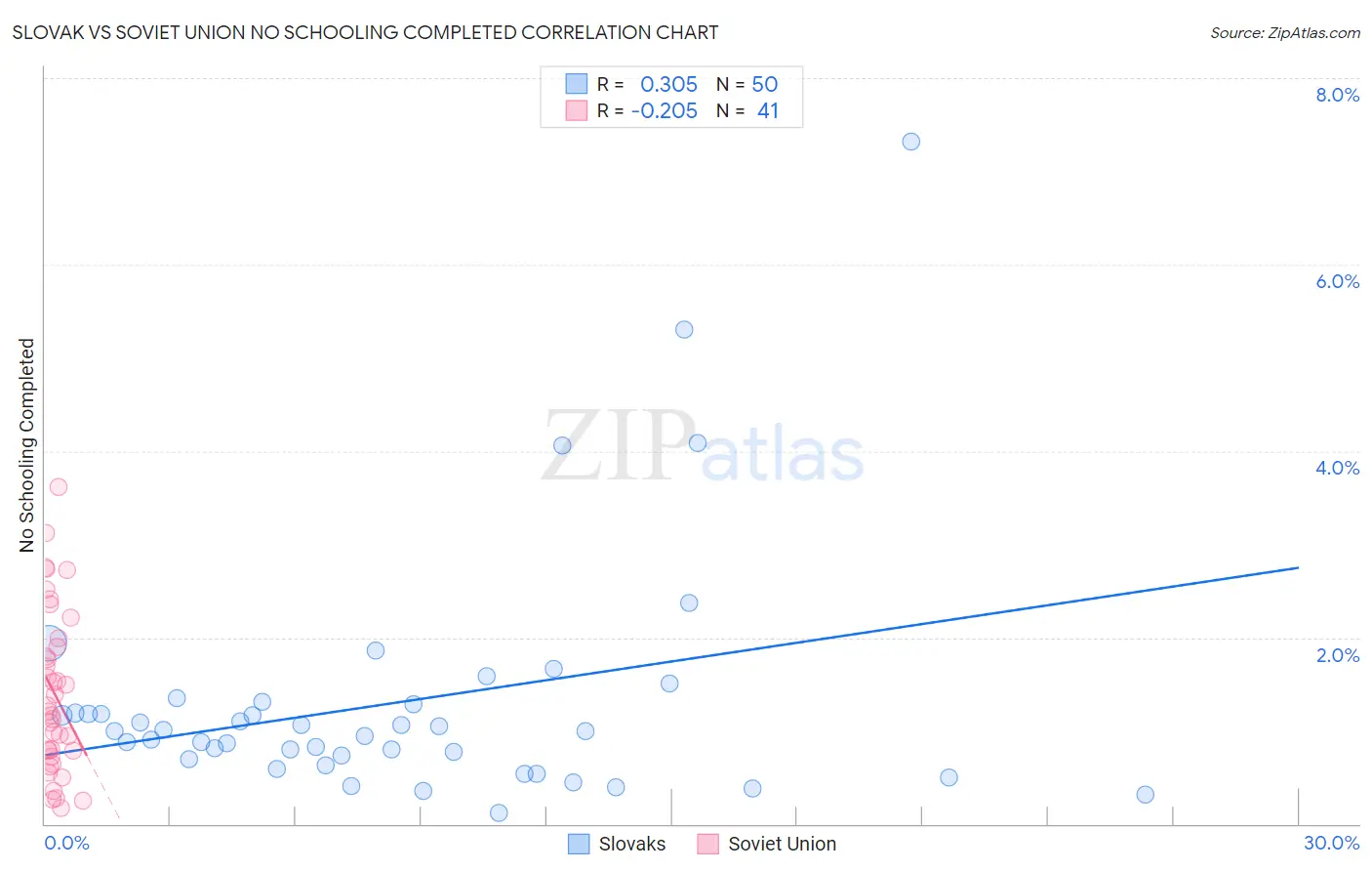 Slovak vs Soviet Union No Schooling Completed