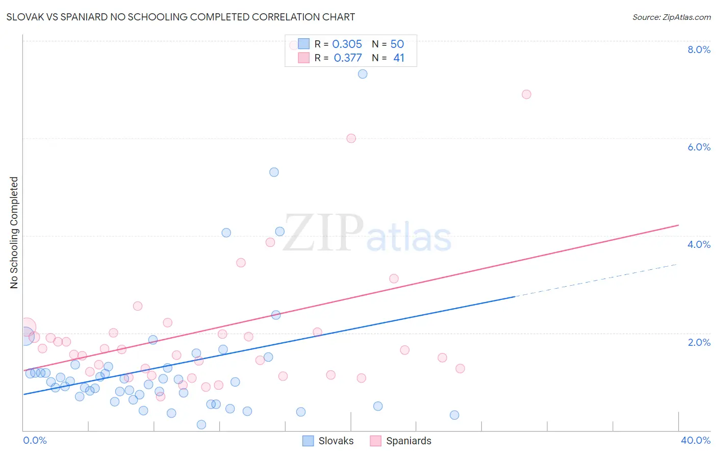 Slovak vs Spaniard No Schooling Completed