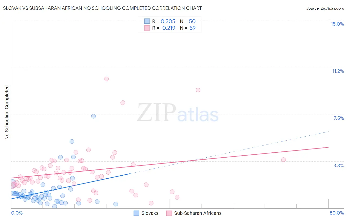 Slovak vs Subsaharan African No Schooling Completed