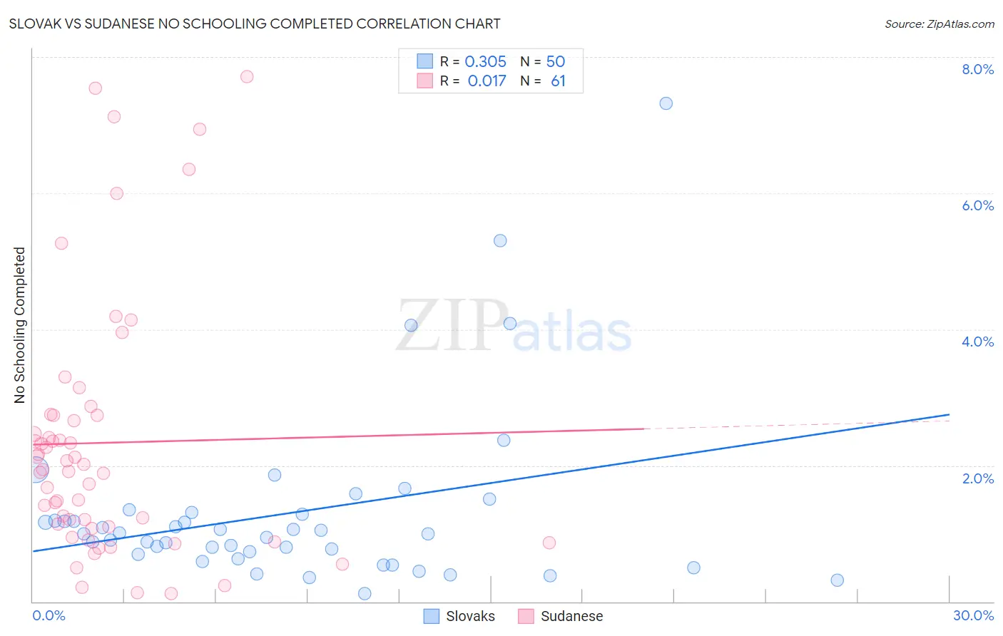 Slovak vs Sudanese No Schooling Completed