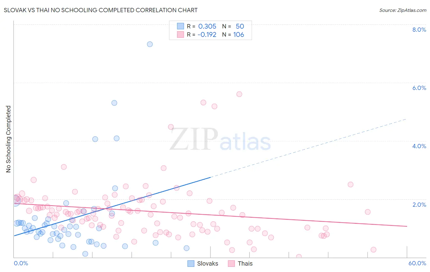 Slovak vs Thai No Schooling Completed