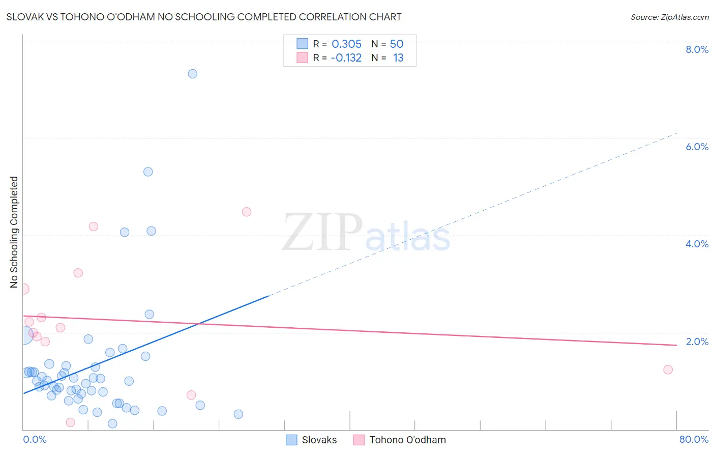 Slovak vs Tohono O'odham No Schooling Completed