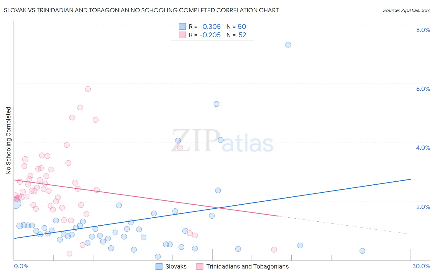 Slovak vs Trinidadian and Tobagonian No Schooling Completed