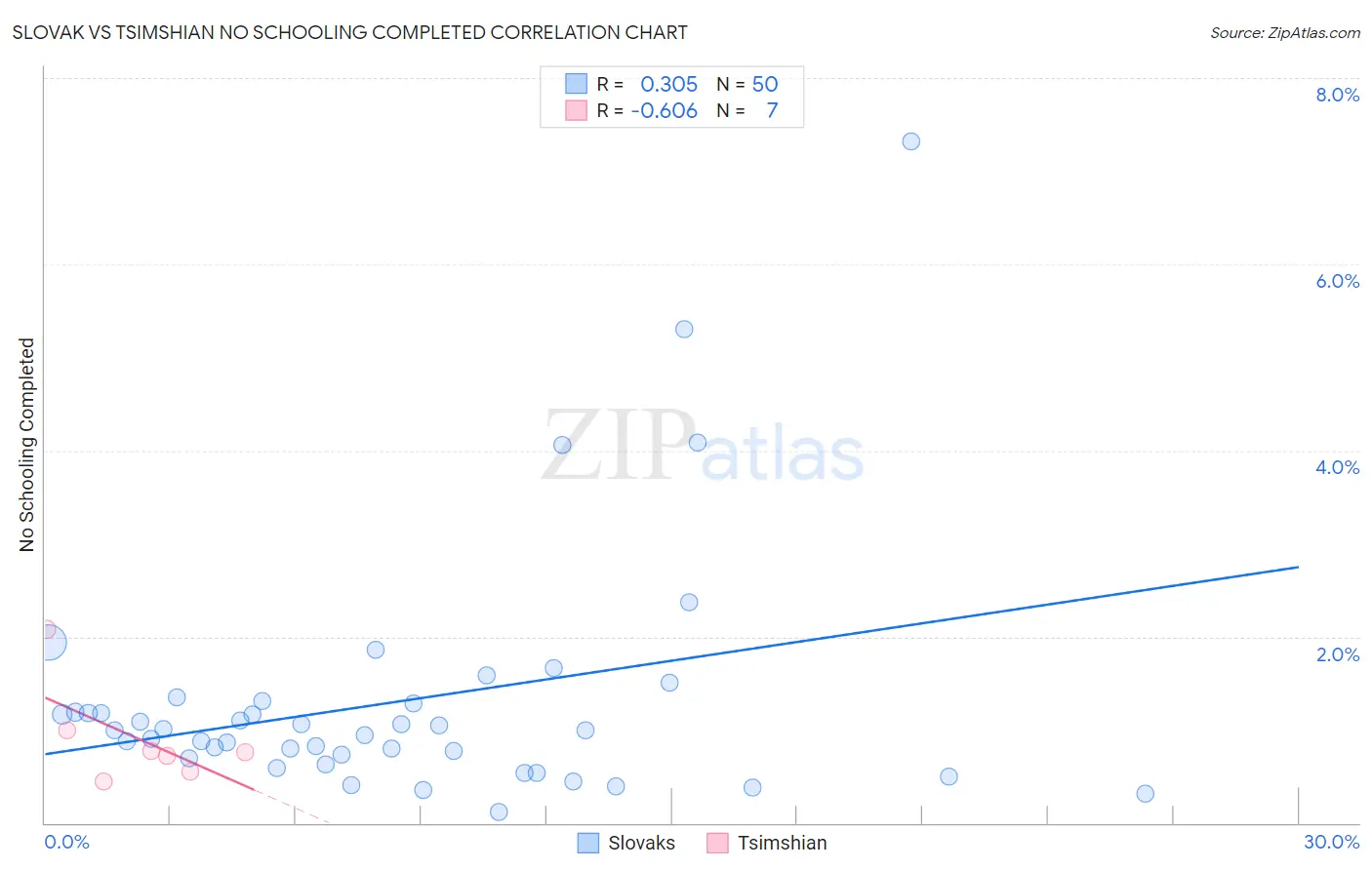 Slovak vs Tsimshian No Schooling Completed