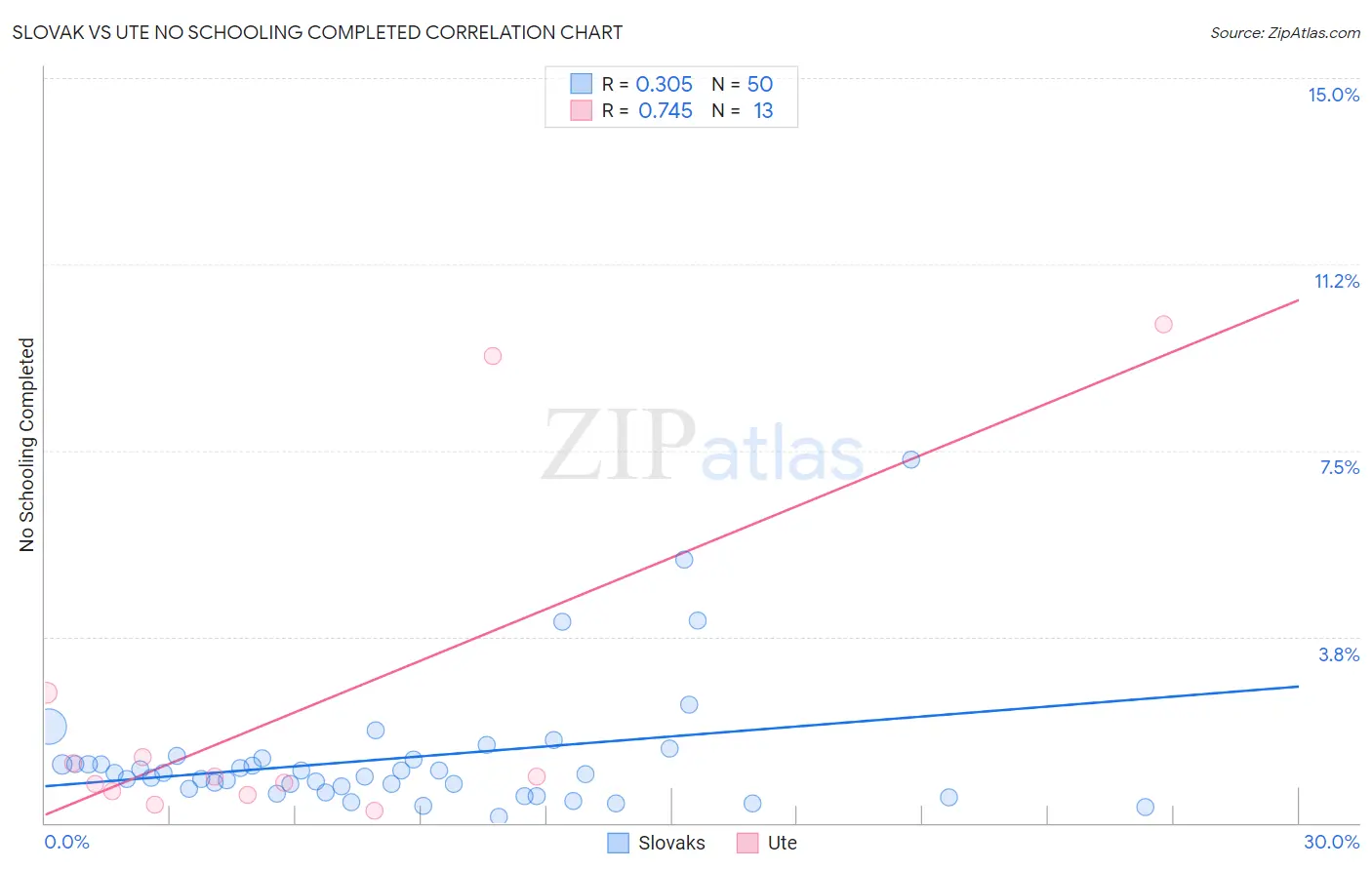 Slovak vs Ute No Schooling Completed