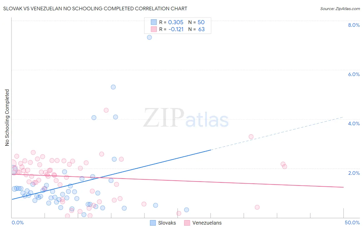 Slovak vs Venezuelan No Schooling Completed