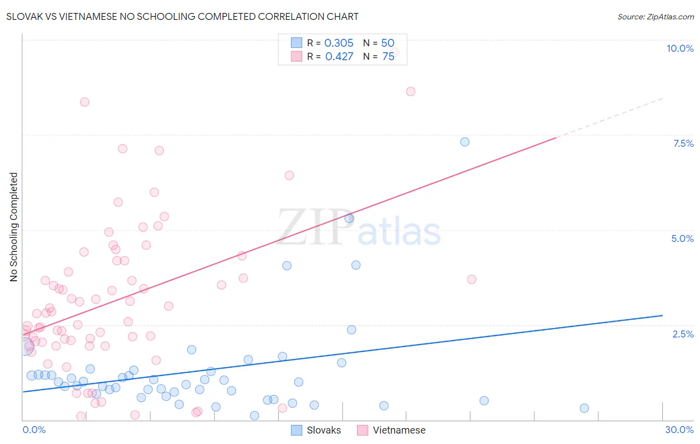 Slovak vs Vietnamese No Schooling Completed