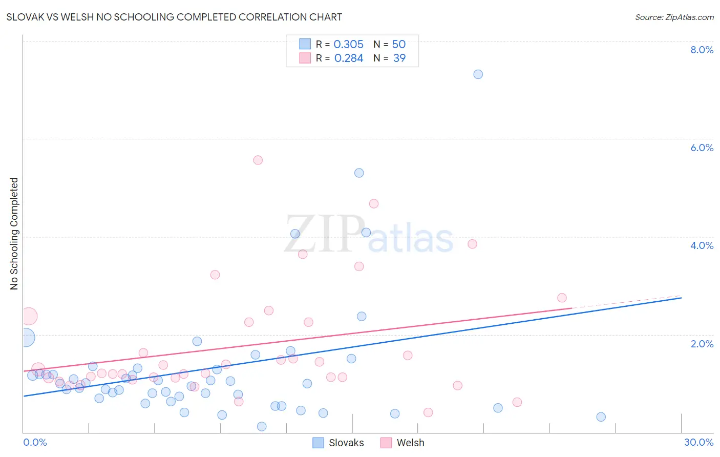 Slovak vs Welsh No Schooling Completed
