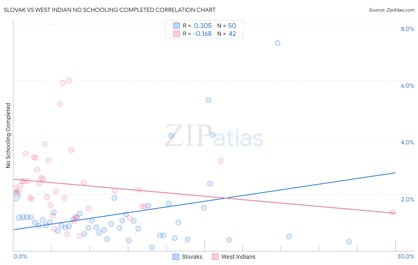Slovak vs West Indian No Schooling Completed