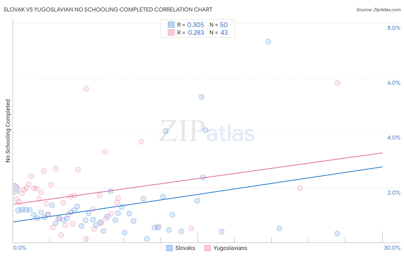 Slovak vs Yugoslavian No Schooling Completed