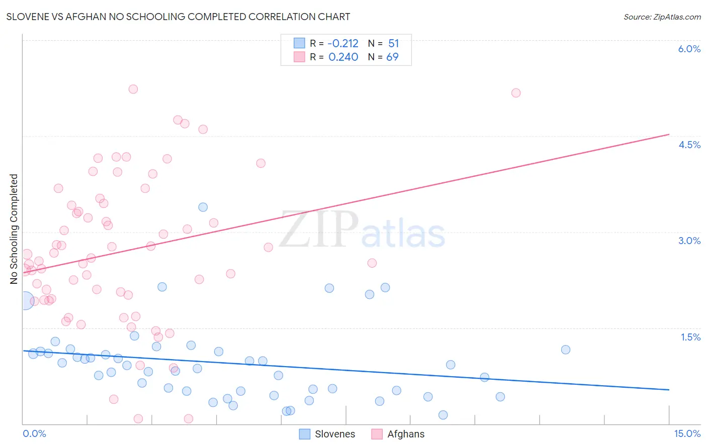 Slovene vs Afghan No Schooling Completed