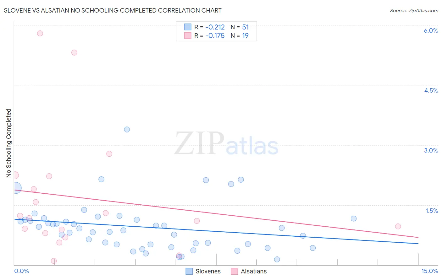 Slovene vs Alsatian No Schooling Completed