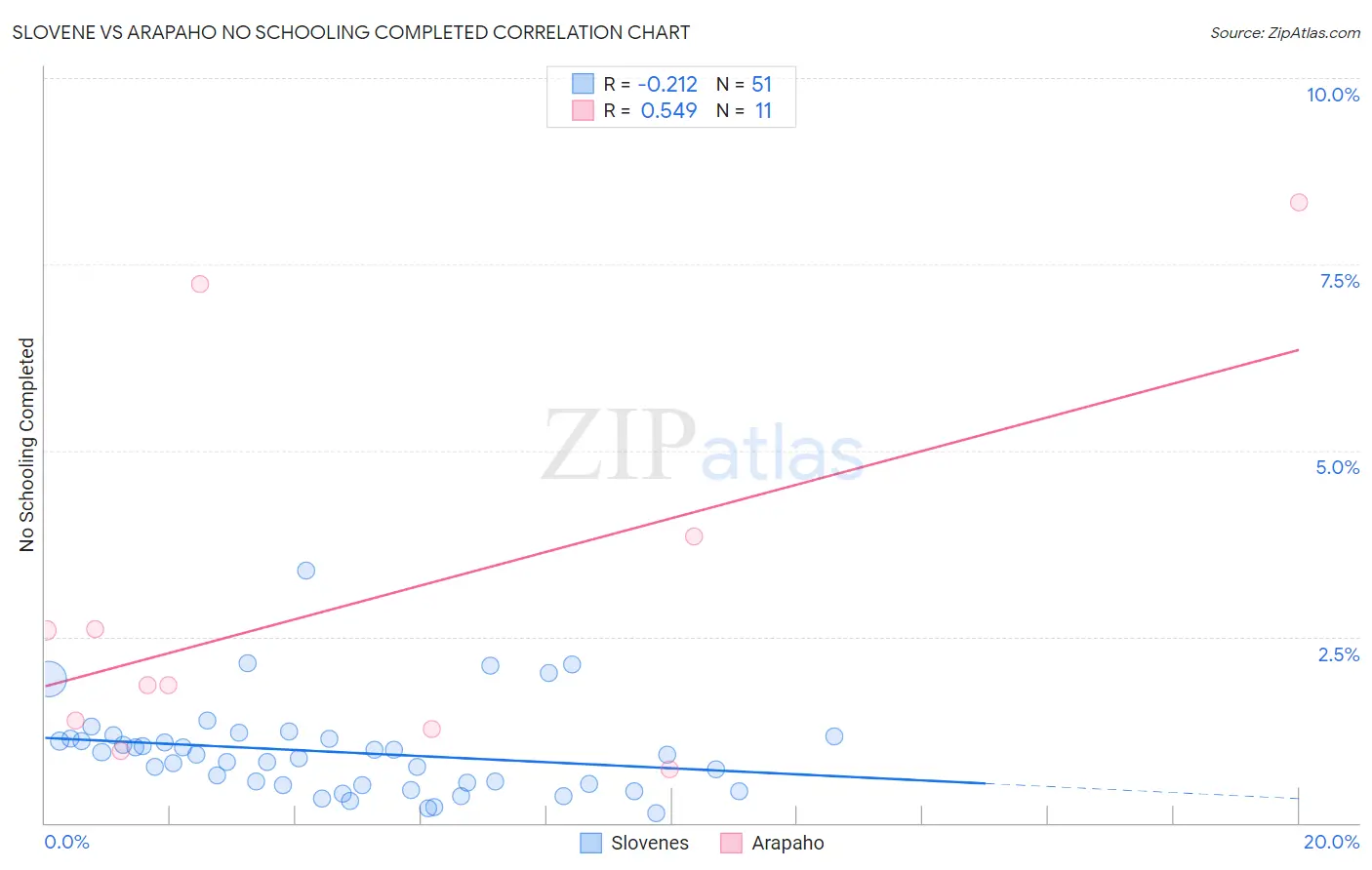 Slovene vs Arapaho No Schooling Completed